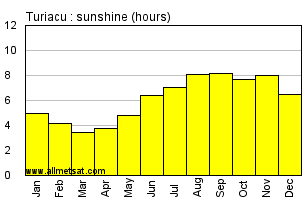 Turiacu, Maranhao Brazil Annual Precipitation Graph